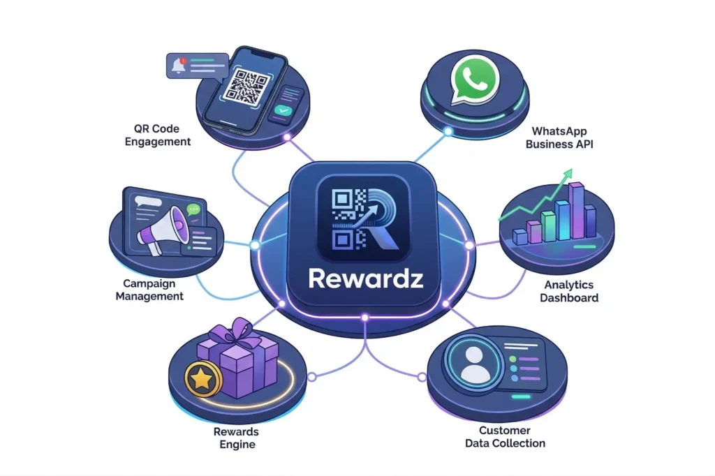 WhatsApp Loyalty Platform